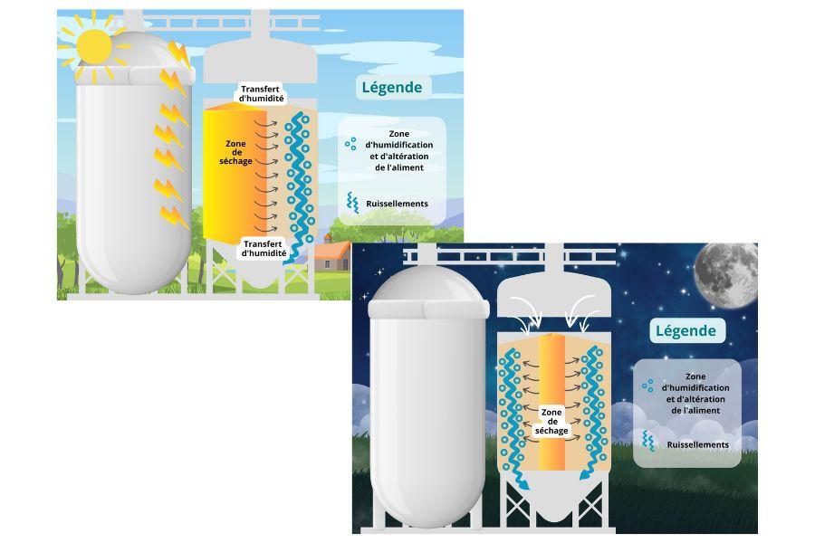 Changement de température : conséquences pour les silos